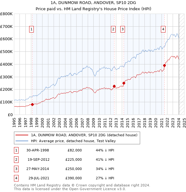 1A, DUNMOW ROAD, ANDOVER, SP10 2DG: Price paid vs HM Land Registry's House Price Index