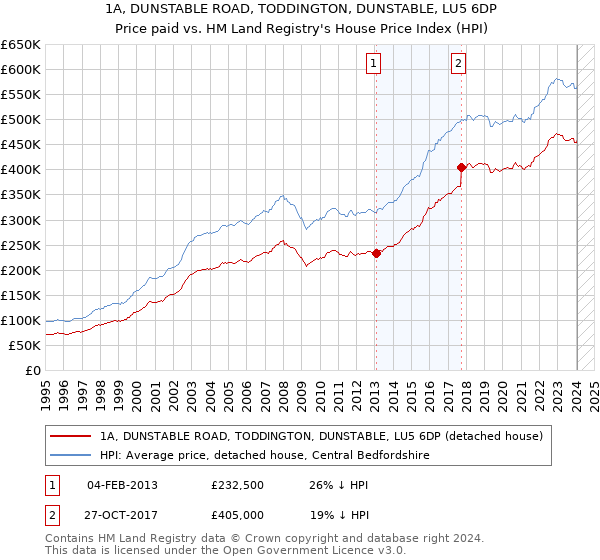 1A, DUNSTABLE ROAD, TODDINGTON, DUNSTABLE, LU5 6DP: Price paid vs HM Land Registry's House Price Index
