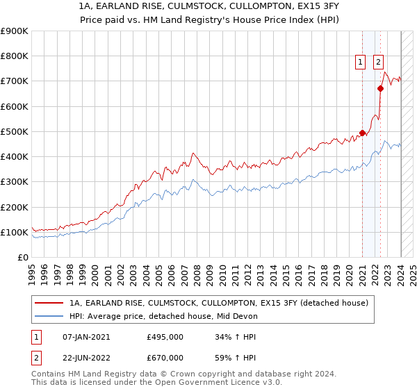 1A, EARLAND RISE, CULMSTOCK, CULLOMPTON, EX15 3FY: Price paid vs HM Land Registry's House Price Index
