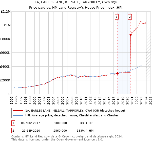 1A, EARLES LANE, KELSALL, TARPORLEY, CW6 0QR: Price paid vs HM Land Registry's House Price Index