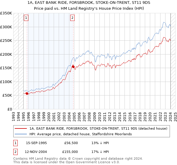 1A, EAST BANK RIDE, FORSBROOK, STOKE-ON-TRENT, ST11 9DS: Price paid vs HM Land Registry's House Price Index