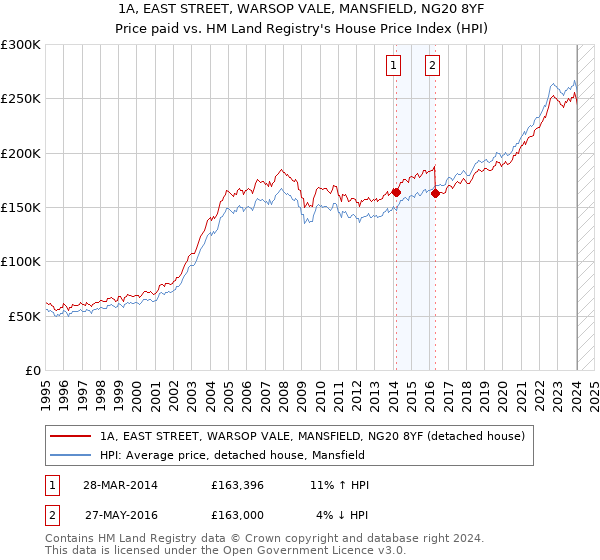 1A, EAST STREET, WARSOP VALE, MANSFIELD, NG20 8YF: Price paid vs HM Land Registry's House Price Index