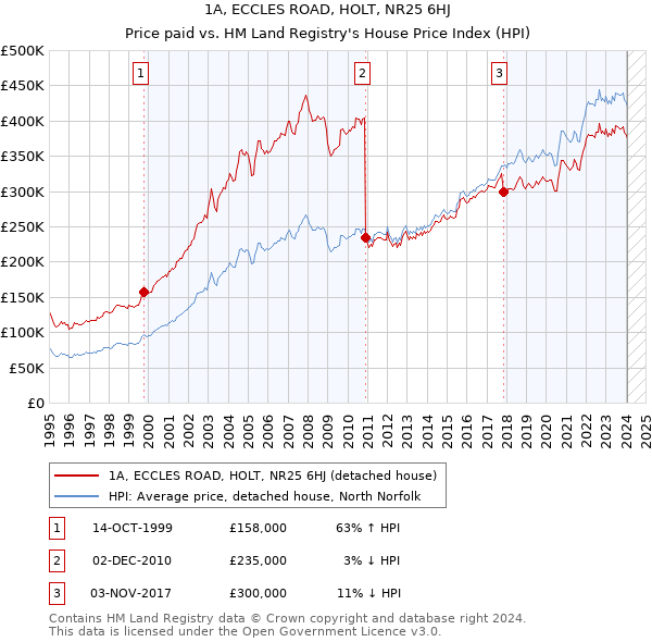 1A, ECCLES ROAD, HOLT, NR25 6HJ: Price paid vs HM Land Registry's House Price Index