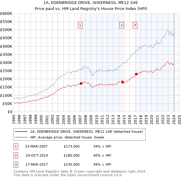 1A, EDENBRIDGE DRIVE, SHEERNESS, ME12 1HE: Price paid vs HM Land Registry's House Price Index