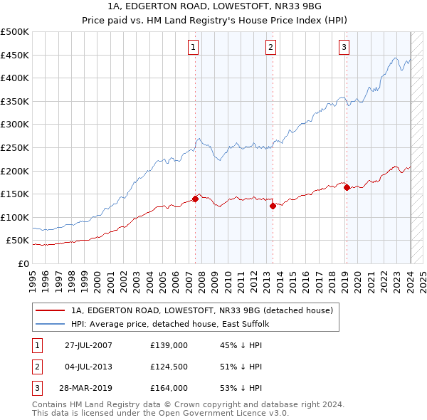1A, EDGERTON ROAD, LOWESTOFT, NR33 9BG: Price paid vs HM Land Registry's House Price Index