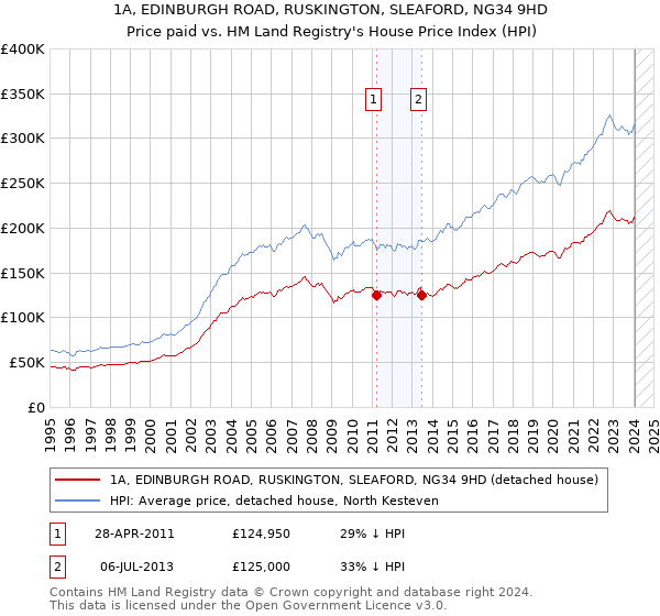 1A, EDINBURGH ROAD, RUSKINGTON, SLEAFORD, NG34 9HD: Price paid vs HM Land Registry's House Price Index