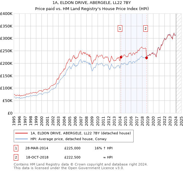 1A, ELDON DRIVE, ABERGELE, LL22 7BY: Price paid vs HM Land Registry's House Price Index