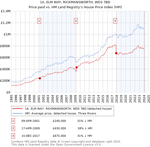 1A, ELM WAY, RICKMANSWORTH, WD3 7BD: Price paid vs HM Land Registry's House Price Index