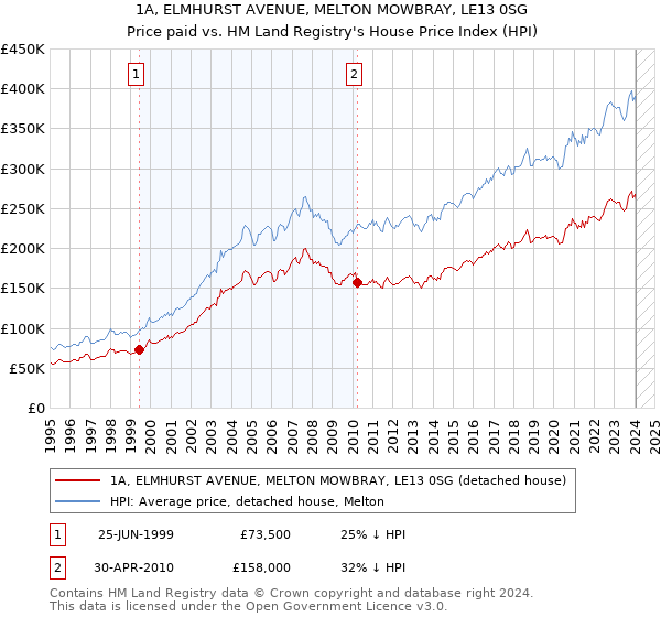 1A, ELMHURST AVENUE, MELTON MOWBRAY, LE13 0SG: Price paid vs HM Land Registry's House Price Index