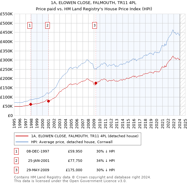 1A, ELOWEN CLOSE, FALMOUTH, TR11 4PL: Price paid vs HM Land Registry's House Price Index