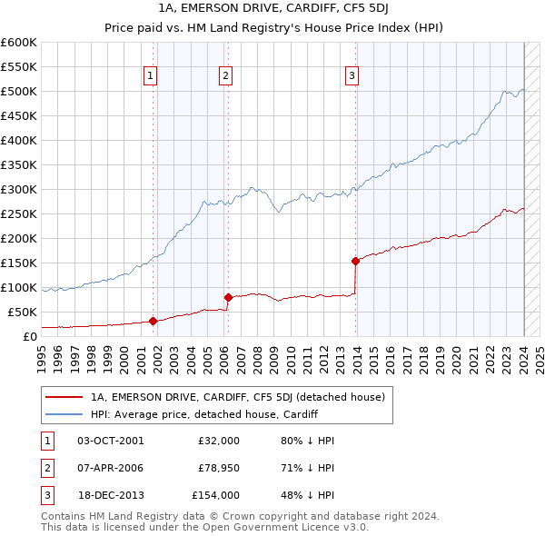 1A, EMERSON DRIVE, CARDIFF, CF5 5DJ: Price paid vs HM Land Registry's House Price Index