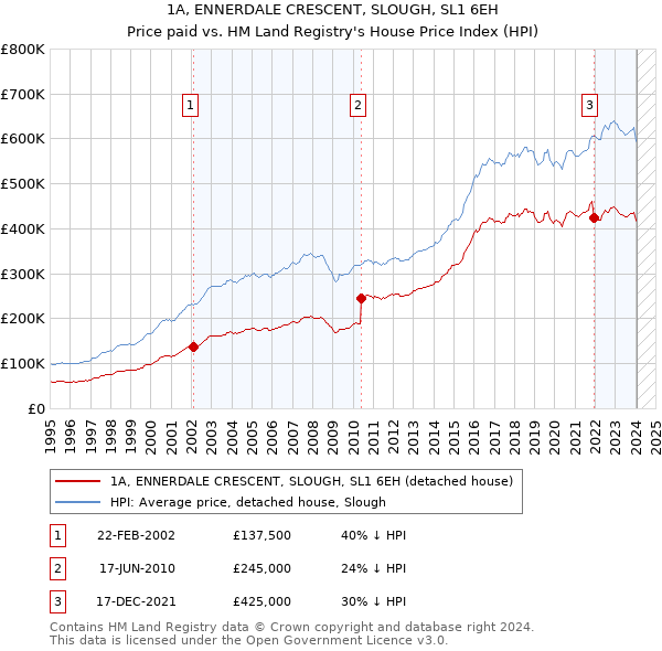 1A, ENNERDALE CRESCENT, SLOUGH, SL1 6EH: Price paid vs HM Land Registry's House Price Index
