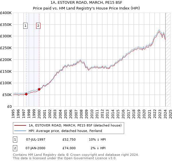 1A, ESTOVER ROAD, MARCH, PE15 8SF: Price paid vs HM Land Registry's House Price Index