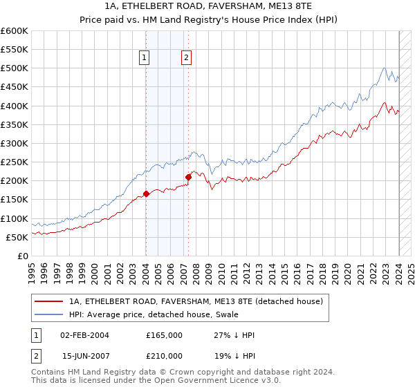 1A, ETHELBERT ROAD, FAVERSHAM, ME13 8TE: Price paid vs HM Land Registry's House Price Index