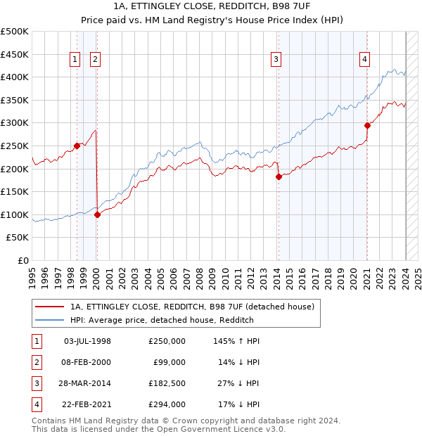 1A, ETTINGLEY CLOSE, REDDITCH, B98 7UF: Price paid vs HM Land Registry's House Price Index