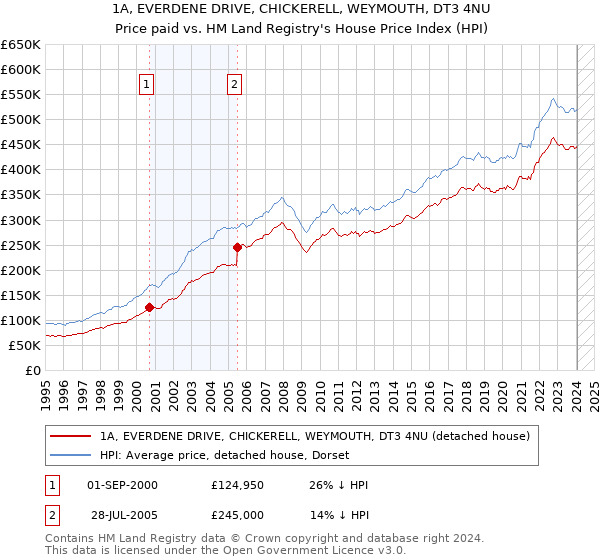 1A, EVERDENE DRIVE, CHICKERELL, WEYMOUTH, DT3 4NU: Price paid vs HM Land Registry's House Price Index