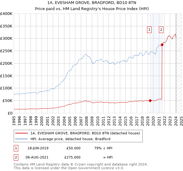 1A, EVESHAM GROVE, BRADFORD, BD10 8TN: Price paid vs HM Land Registry's House Price Index
