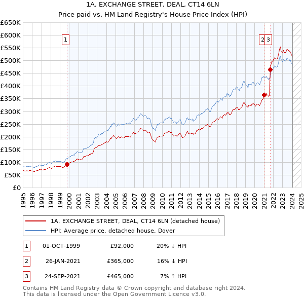 1A, EXCHANGE STREET, DEAL, CT14 6LN: Price paid vs HM Land Registry's House Price Index