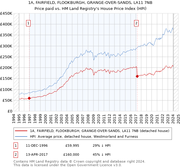 1A, FAIRFIELD, FLOOKBURGH, GRANGE-OVER-SANDS, LA11 7NB: Price paid vs HM Land Registry's House Price Index