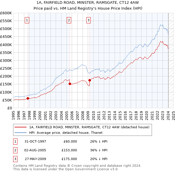 1A, FAIRFIELD ROAD, MINSTER, RAMSGATE, CT12 4AW: Price paid vs HM Land Registry's House Price Index