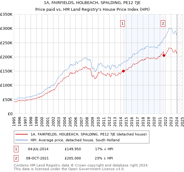 1A, FAIRFIELDS, HOLBEACH, SPALDING, PE12 7JE: Price paid vs HM Land Registry's House Price Index