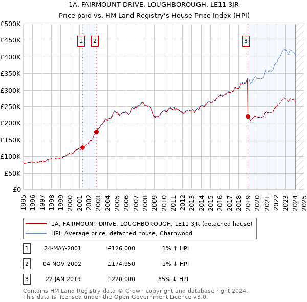 1A, FAIRMOUNT DRIVE, LOUGHBOROUGH, LE11 3JR: Price paid vs HM Land Registry's House Price Index
