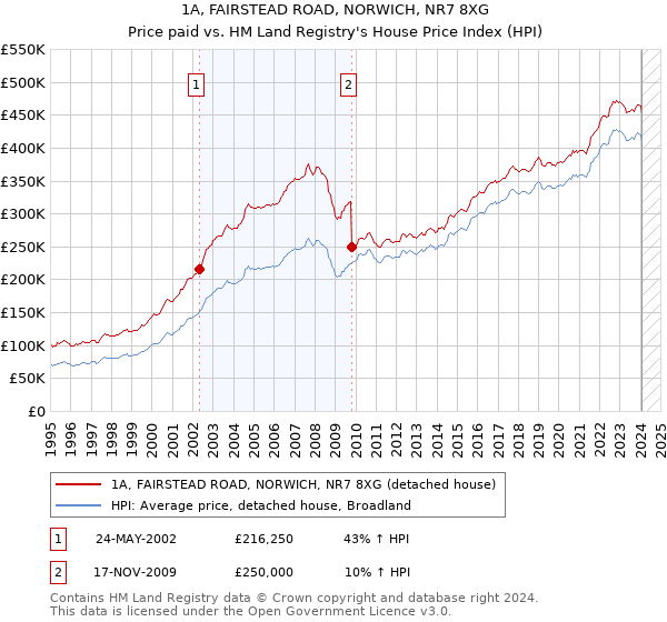 1A, FAIRSTEAD ROAD, NORWICH, NR7 8XG: Price paid vs HM Land Registry's House Price Index