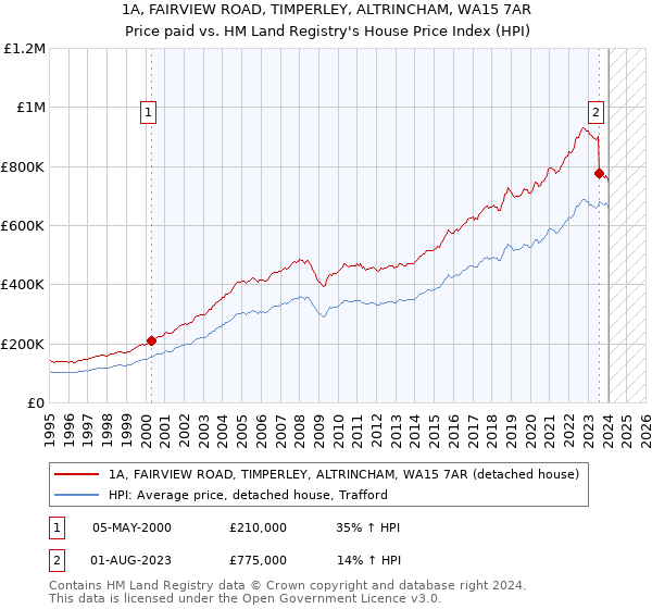 1A, FAIRVIEW ROAD, TIMPERLEY, ALTRINCHAM, WA15 7AR: Price paid vs HM Land Registry's House Price Index