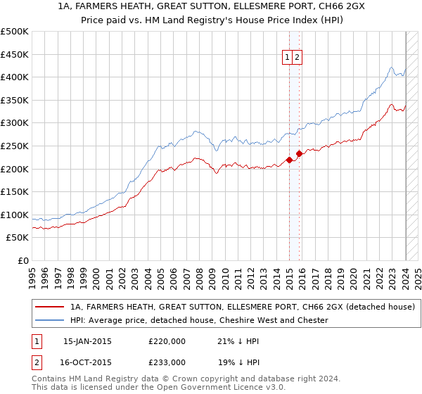 1A, FARMERS HEATH, GREAT SUTTON, ELLESMERE PORT, CH66 2GX: Price paid vs HM Land Registry's House Price Index