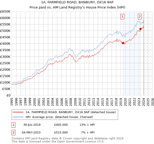 1A, FARMFIELD ROAD, BANBURY, OX16 9AP: Price paid vs HM Land Registry's House Price Index