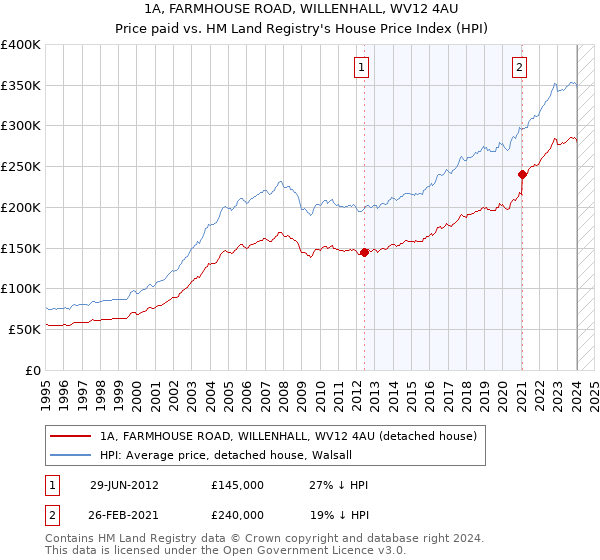 1A, FARMHOUSE ROAD, WILLENHALL, WV12 4AU: Price paid vs HM Land Registry's House Price Index