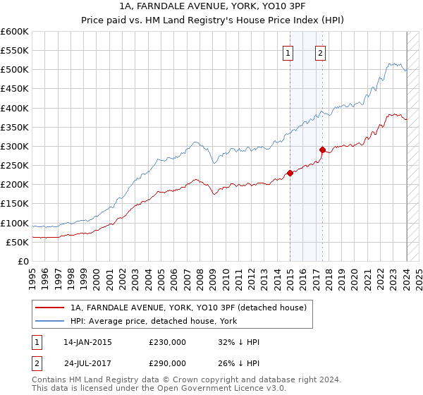 1A, FARNDALE AVENUE, YORK, YO10 3PF: Price paid vs HM Land Registry's House Price Index