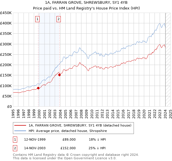 1A, FARRAN GROVE, SHREWSBURY, SY1 4YB: Price paid vs HM Land Registry's House Price Index