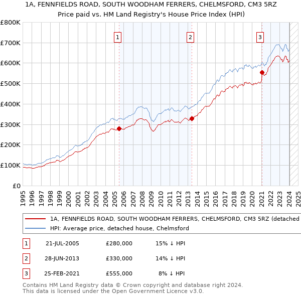 1A, FENNFIELDS ROAD, SOUTH WOODHAM FERRERS, CHELMSFORD, CM3 5RZ: Price paid vs HM Land Registry's House Price Index