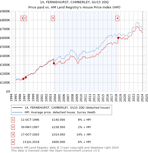 1A, FERNIEHURST, CAMBERLEY, GU15 2DQ: Price paid vs HM Land Registry's House Price Index
