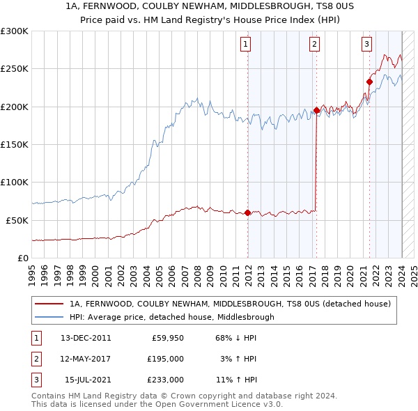 1A, FERNWOOD, COULBY NEWHAM, MIDDLESBROUGH, TS8 0US: Price paid vs HM Land Registry's House Price Index