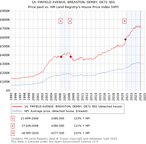1A, FIRFIELD AVENUE, BREASTON, DERBY, DE72 3EG: Price paid vs HM Land Registry's House Price Index