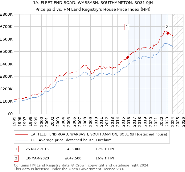 1A, FLEET END ROAD, WARSASH, SOUTHAMPTON, SO31 9JH: Price paid vs HM Land Registry's House Price Index