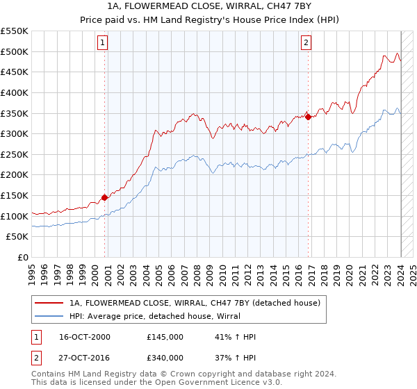 1A, FLOWERMEAD CLOSE, WIRRAL, CH47 7BY: Price paid vs HM Land Registry's House Price Index