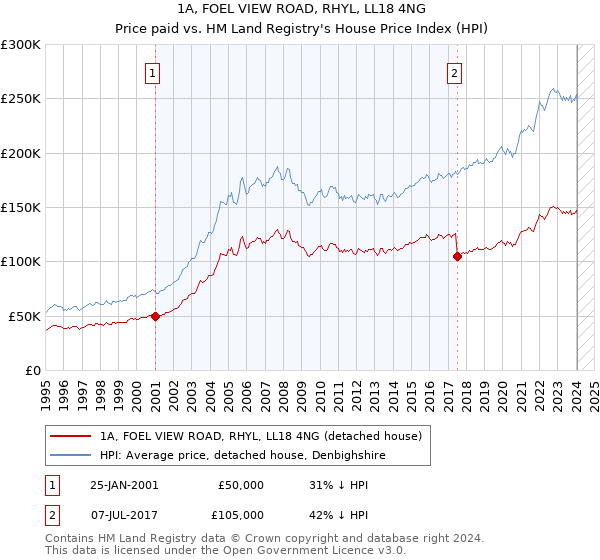 1A, FOEL VIEW ROAD, RHYL, LL18 4NG: Price paid vs HM Land Registry's House Price Index