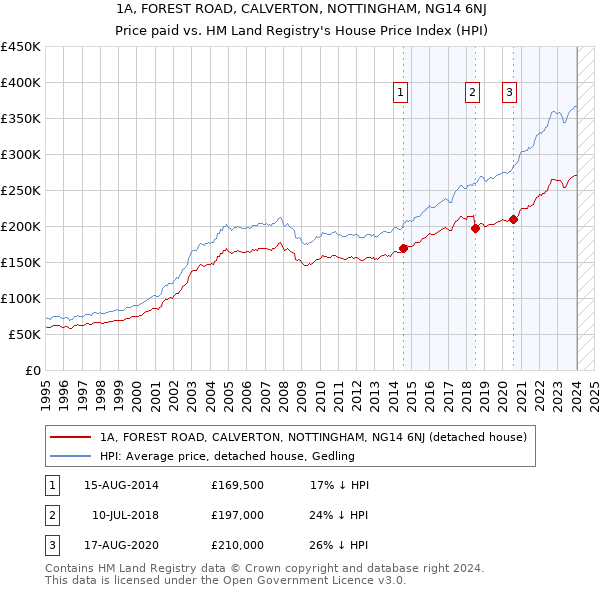 1A, FOREST ROAD, CALVERTON, NOTTINGHAM, NG14 6NJ: Price paid vs HM Land Registry's House Price Index
