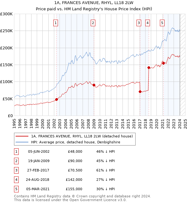 1A, FRANCES AVENUE, RHYL, LL18 2LW: Price paid vs HM Land Registry's House Price Index