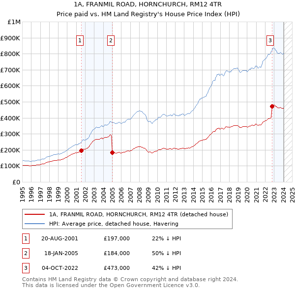1A, FRANMIL ROAD, HORNCHURCH, RM12 4TR: Price paid vs HM Land Registry's House Price Index