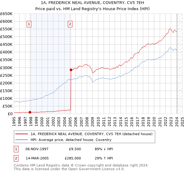 1A, FREDERICK NEAL AVENUE, COVENTRY, CV5 7EH: Price paid vs HM Land Registry's House Price Index