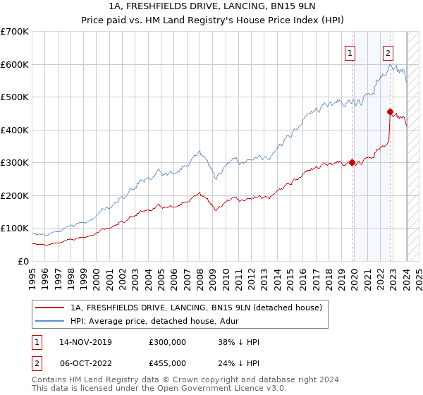 1A, FRESHFIELDS DRIVE, LANCING, BN15 9LN: Price paid vs HM Land Registry's House Price Index