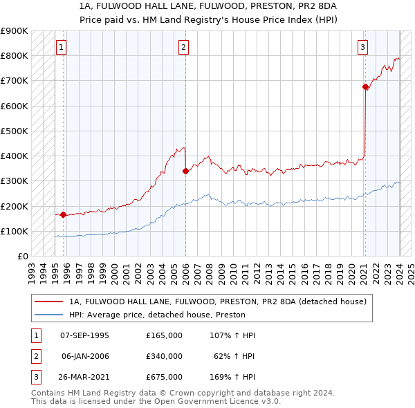 1A, FULWOOD HALL LANE, FULWOOD, PRESTON, PR2 8DA: Price paid vs HM Land Registry's House Price Index