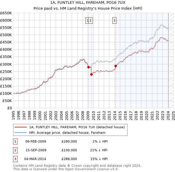 1A, FUNTLEY HILL, FAREHAM, PO16 7UX: Price paid vs HM Land Registry's House Price Index