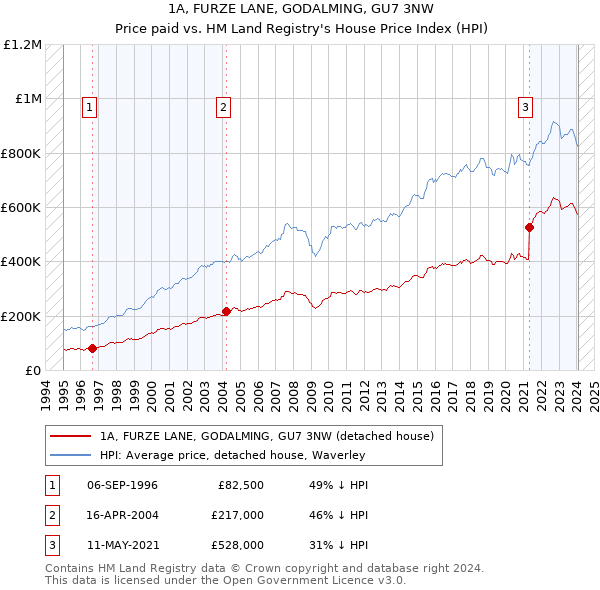 1A, FURZE LANE, GODALMING, GU7 3NW: Price paid vs HM Land Registry's House Price Index