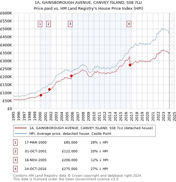1A, GAINSBOROUGH AVENUE, CANVEY ISLAND, SS8 7LU: Price paid vs HM Land Registry's House Price Index
