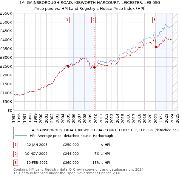 1A, GAINSBOROUGH ROAD, KIBWORTH HARCOURT, LEICESTER, LE8 0SG: Price paid vs HM Land Registry's House Price Index
